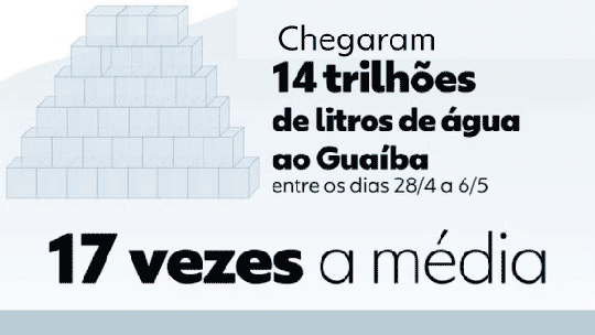 Guaíba recebeu metade do volume da 2ª maior hidrelétrica do mundo - Foto: (Editoria de Arte/g1)