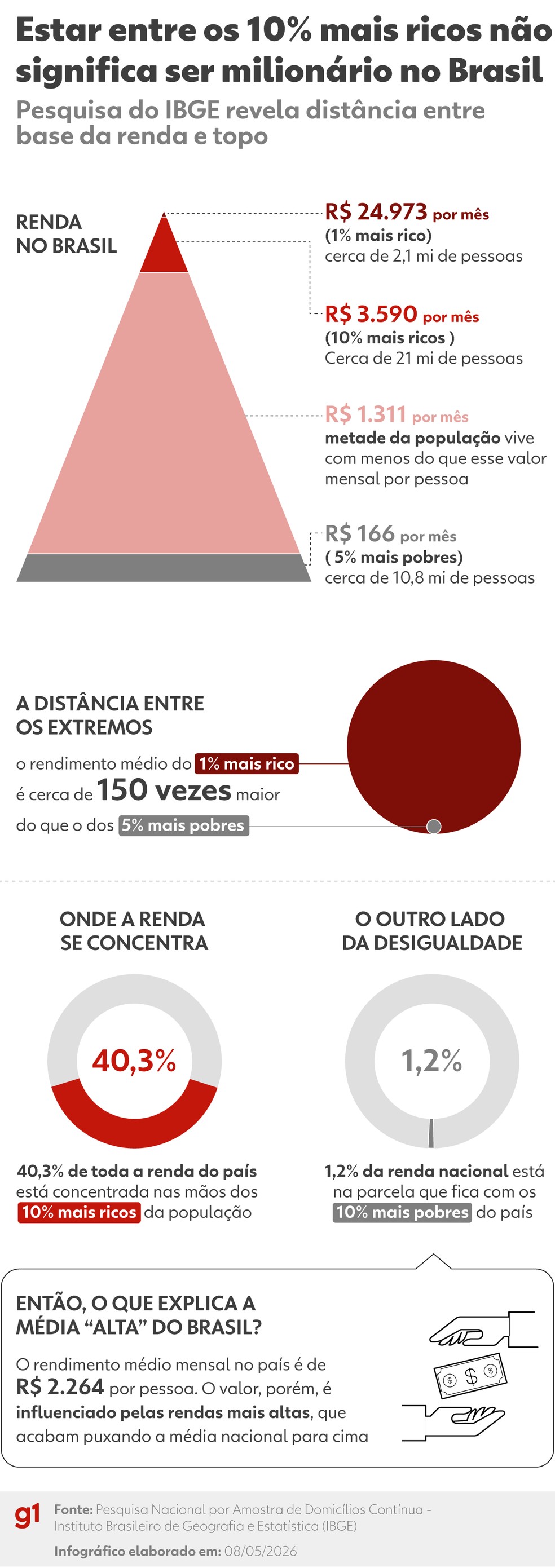 Você está entre os mais ricos do Brasil? Veja quanto é preciso ganhar para  entrar no topo da renda | G1