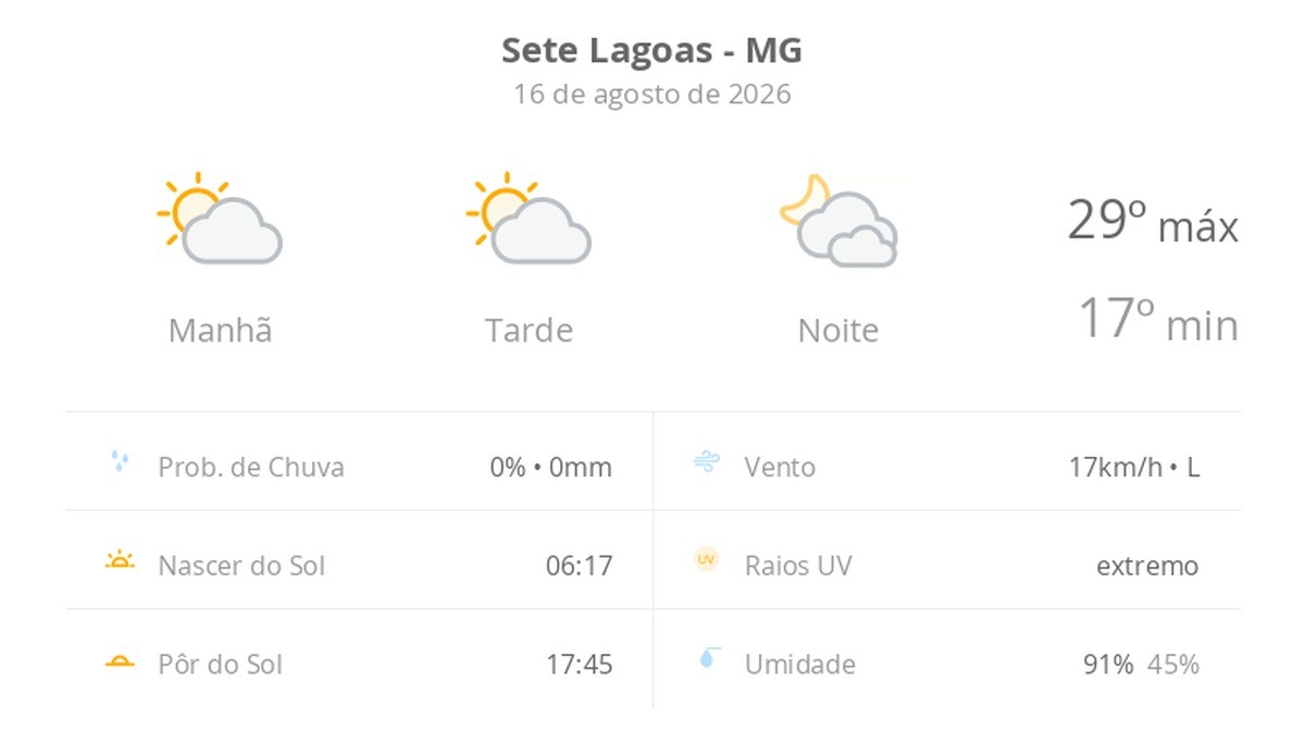 Previsão do tempo hoje para Sete Lagoas (MG): sol com algumas nuvens durante o dia; à noite o céu fica com muitas nuvens, mas não chove