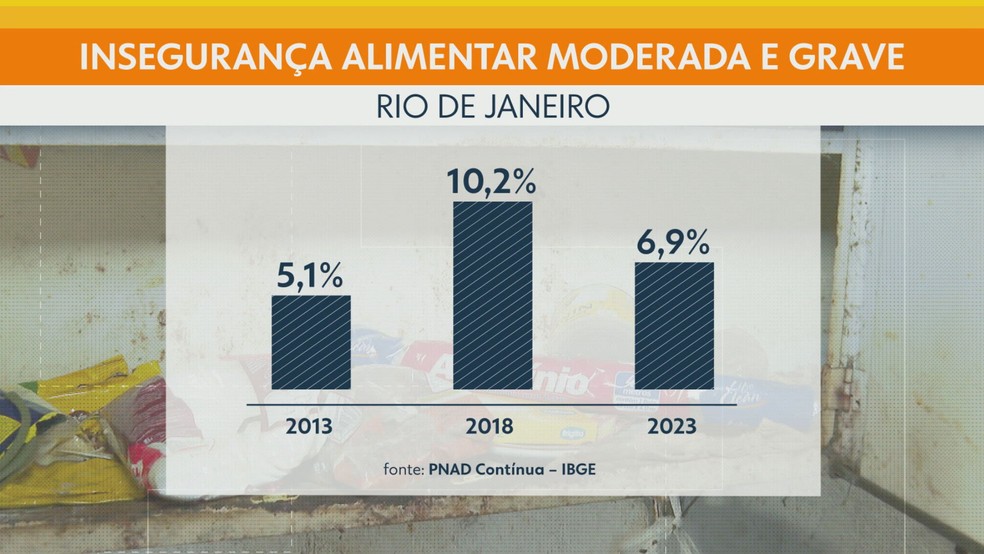 Gráfico de insegurança alimentar no Rio de Janeiro — Foto: Reprodução