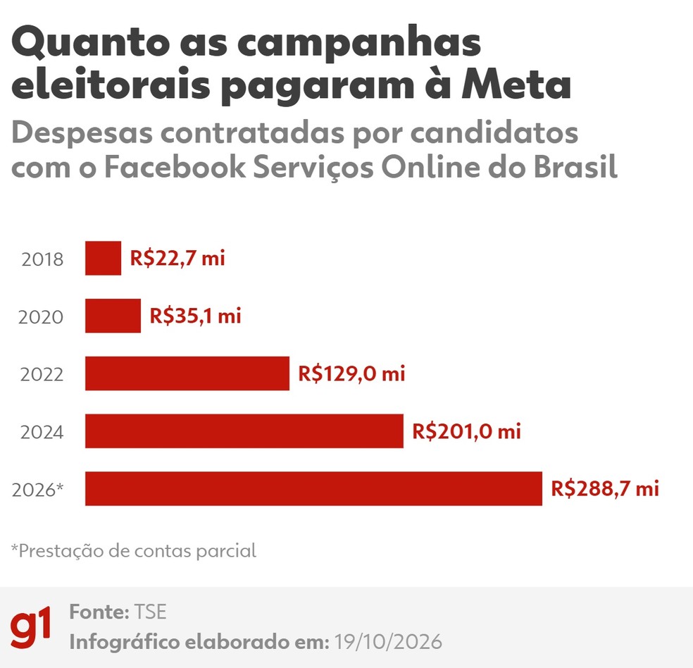 Quanto as campanhas eleitorais pagaram à Meta — Foto: g1