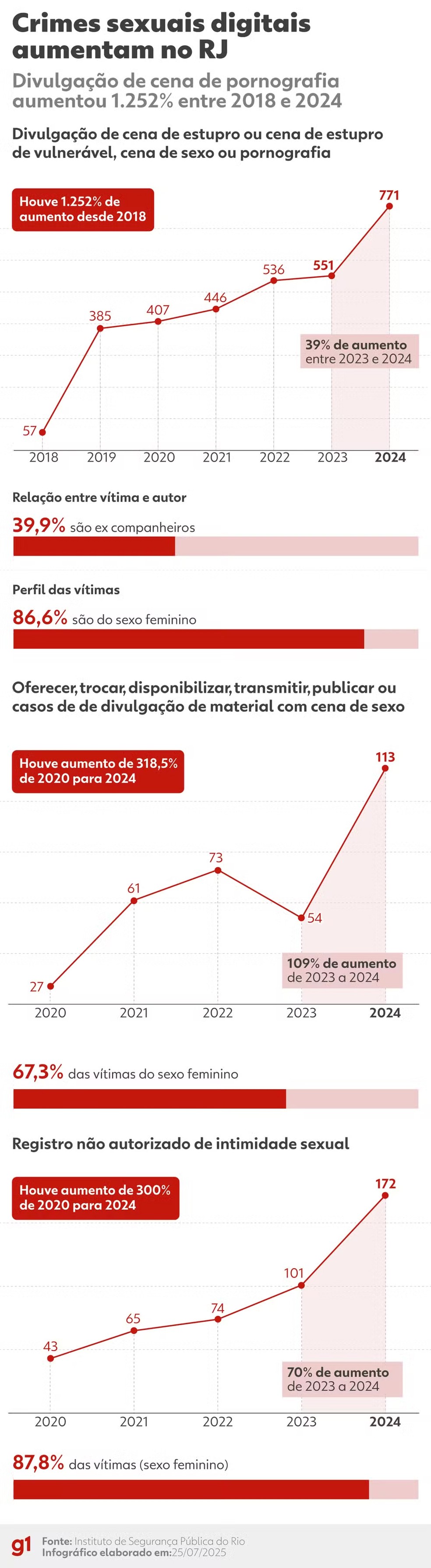 Infográfico sobre o aumento de crimes sexuais digitais no RJ