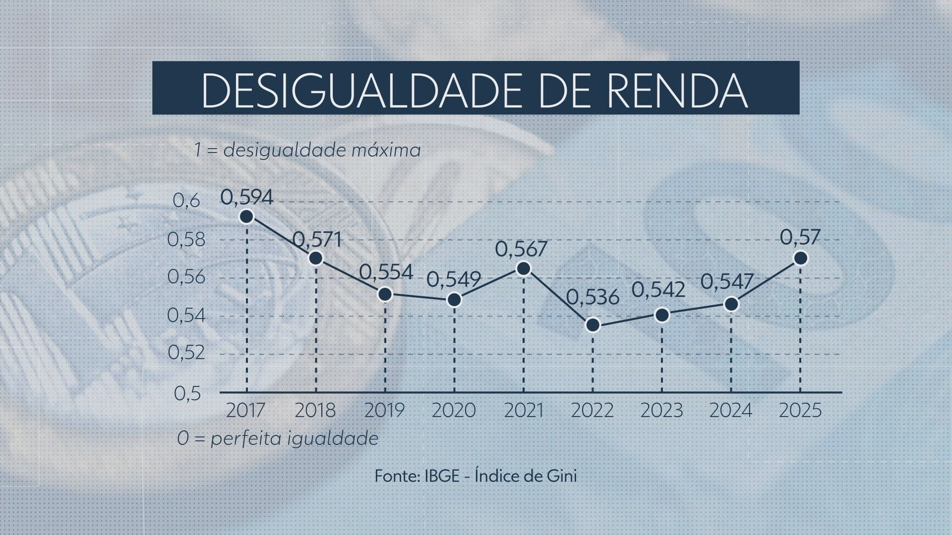 DF tem aumento da desigualdade, a maior do Brasil; veja números