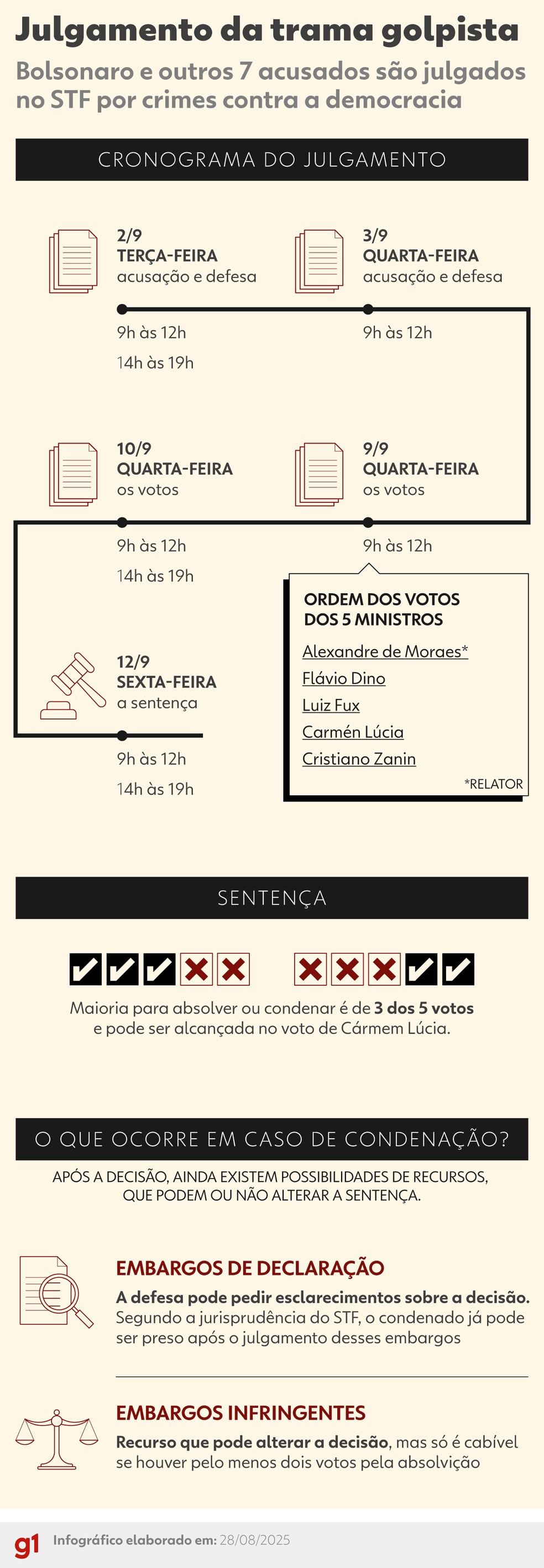 Trama golpista: Veja cronograma do julgamento do núcleo crucial — Foto: Arte/g1