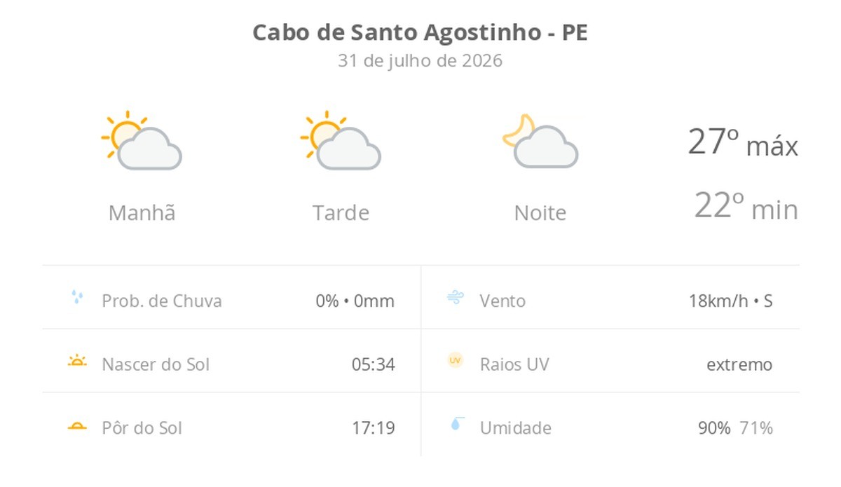 Previsão do tempo hoje para Cabo de Santo Agostinho (PE): sol com algumas nuvens; não chove