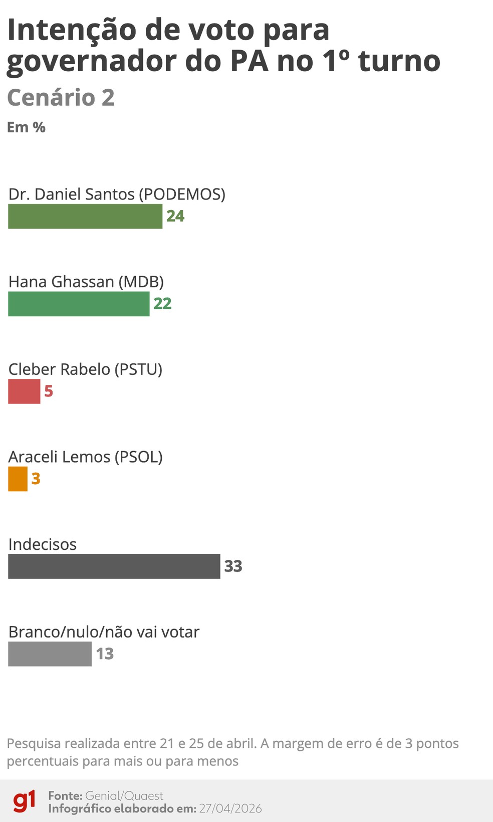 Intenção de voto para governador no Pará no 1º turno - cenário 2 (abril de 2026) — Foto: Arte/g1