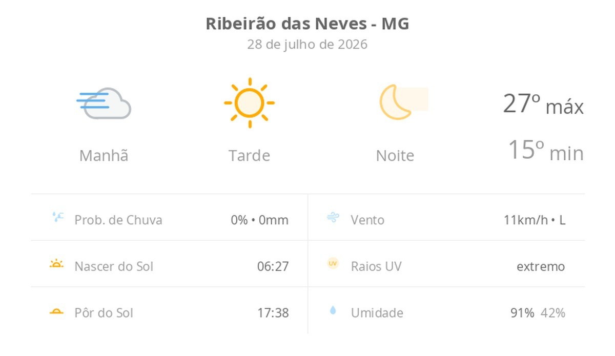 Previsão do tempo hoje para Ribeirão das Neves (MG): tempo ensolarado, com nevoeiro ao amanhecer; noite de céu limpo