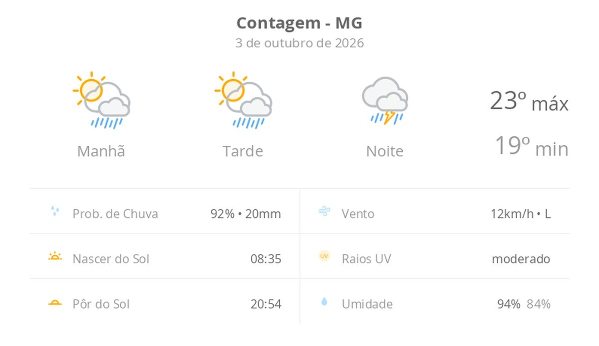 Previsão do tempo hoje para Contagem (MG): sol com aumento de nuvens e pancadas de chuva no fim da manhã e à tarde; à noite, temporal