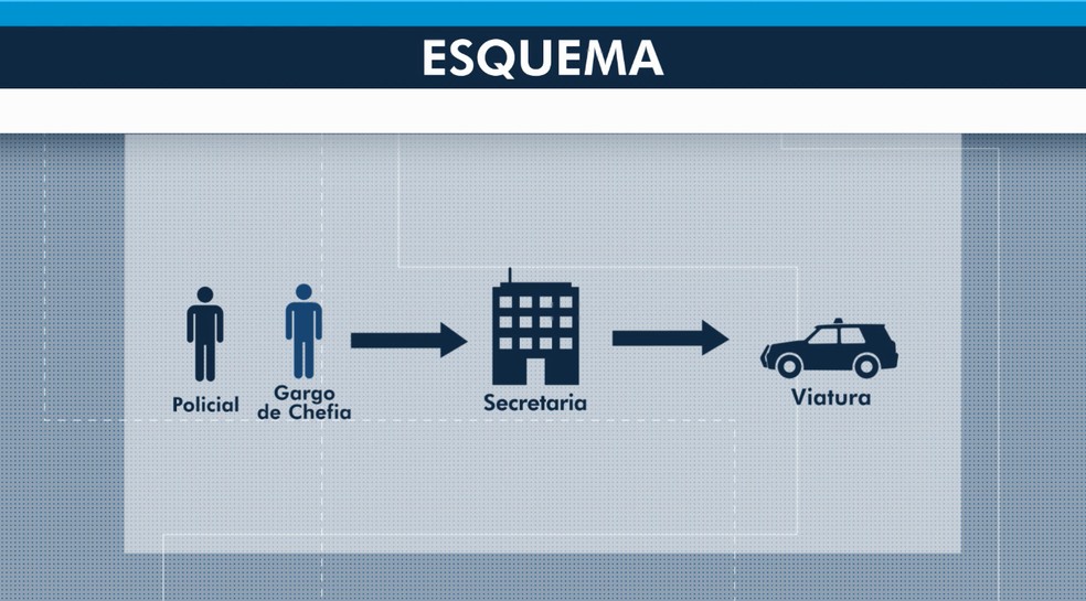 De acordo com o MP, servidores chegavam a usar estrutura da SSP-AM para praticar crimes de extorsão — Foto: Arte/ Rede Amazônica