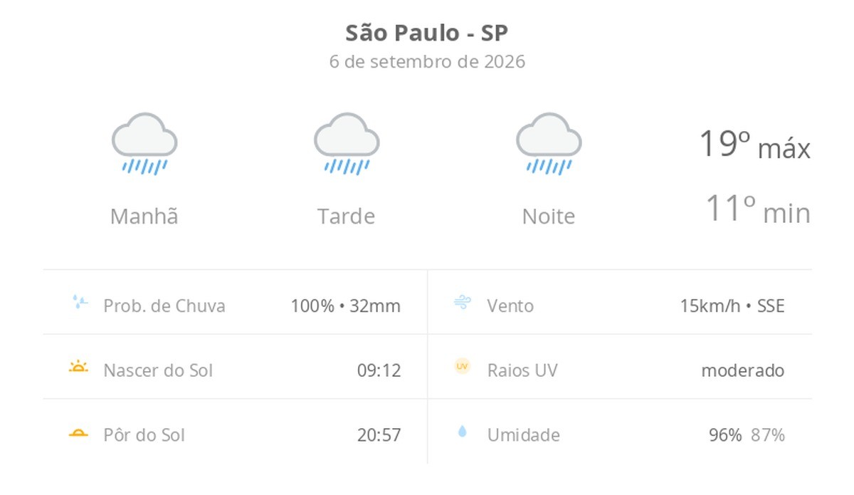 Previsão do tempo hoje para São Paulo (SP): tempo chuvoso durante o dia e à noite