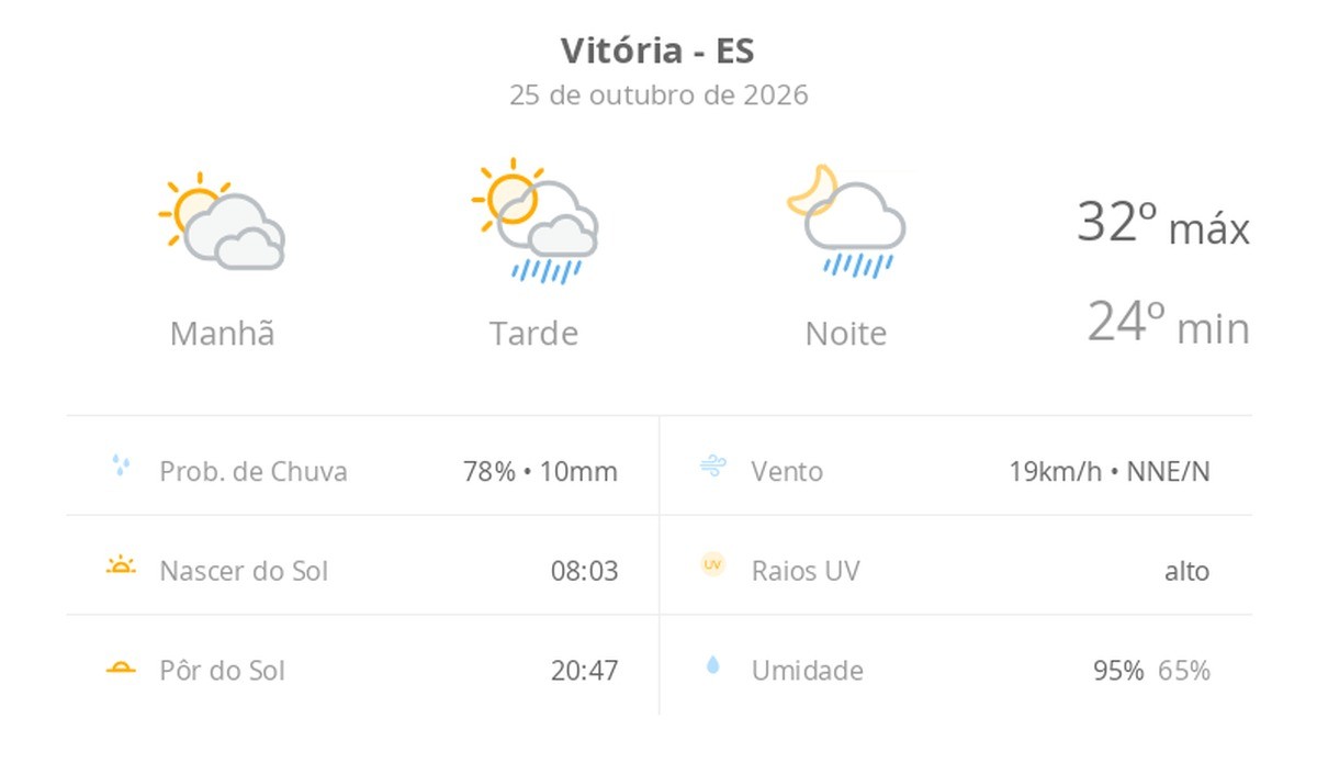 Previsão do tempo hoje para Vitória (ES): sol com muitas nuvens; pancadas de chuva à tarde e à noite