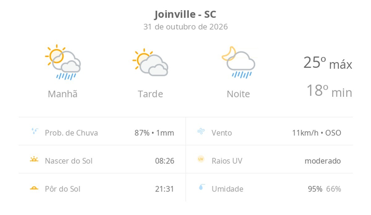 Previsão do tempo hoje para Joinville (SC): sol o dia todo; muitas nuvens e pancadas de chuva de manhã e à noite