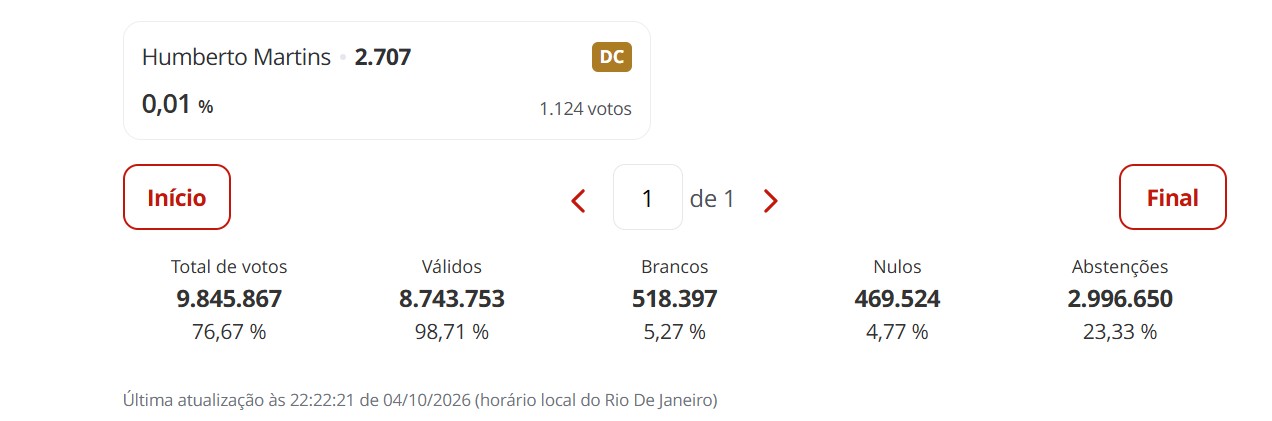 Humberto Martins recebe apenas 0,01% dos votos para deputado federal; veja outros famosos que não se elegeram no RJ