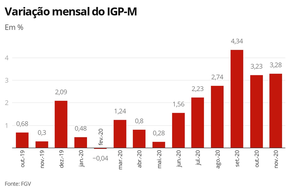 IGPM sobe 3,28 em novembro e acumula alta de 21,97 no ano Economia