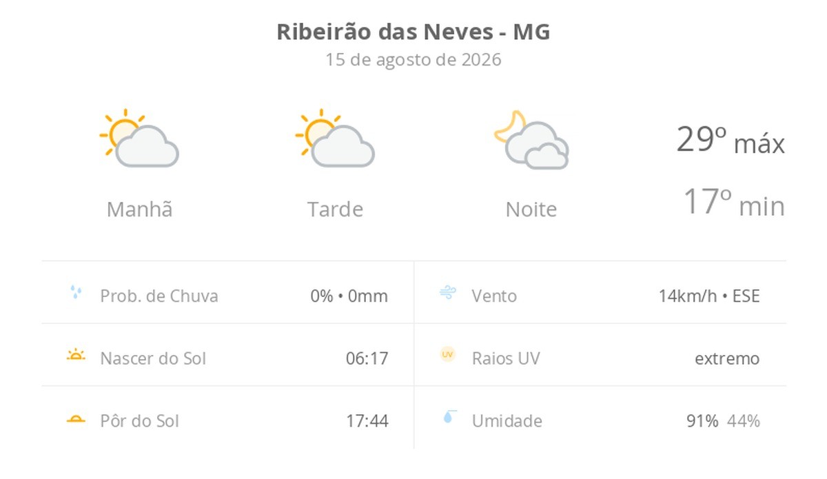 Previsão do tempo hoje para Ribeirão das Neves (MG): sol com algumas nuvens durante o dia; à noite o céu fica com muitas nuvens, mas não chove