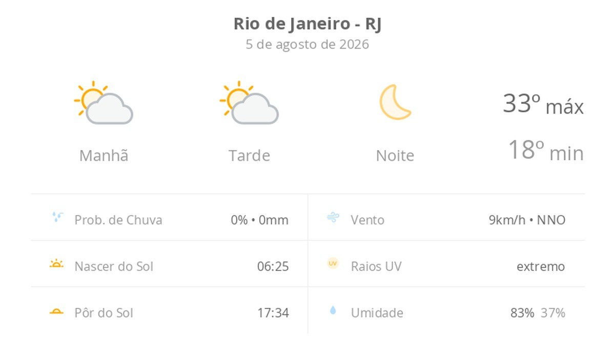 Previsão do tempo hoje para o Rio de Janeiro (RJ): sol com algumas nuvens ao longo do dia; noite de céu limpo