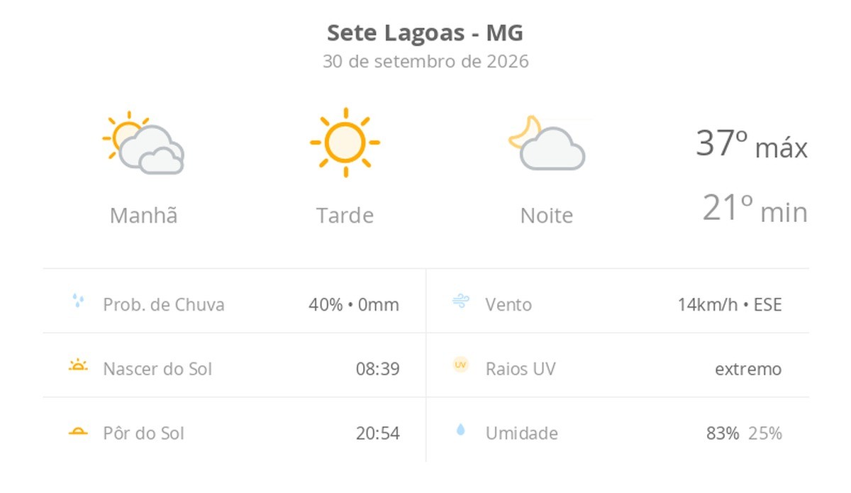 Previsão do tempo hoje para Sete Lagoas (MG): sol com diminuição de nuvens de manhã; tarde ensolarada e noite com poucas nuvens