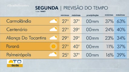 Veja como fica a previsão do tempo para o Tocantins