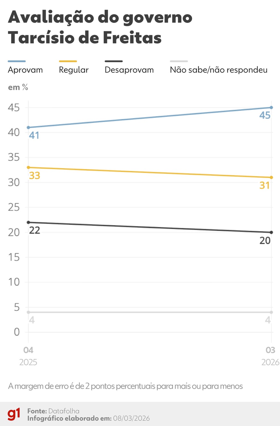 Avaliação do governo Tarcísio — Foto: Arte/g1
