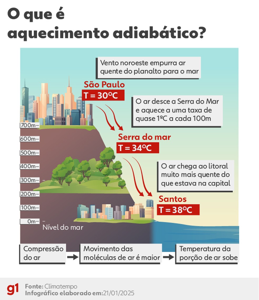 O que é aquecimento adiabático — Foto: Infográfico g1/ Climatempo