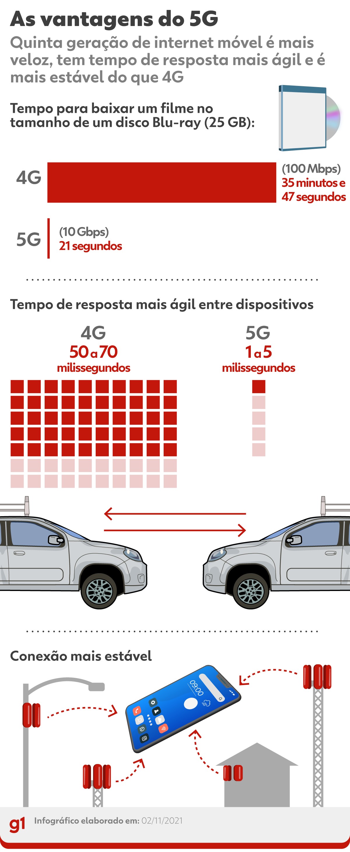 5G no Brasil: guia explica o que vai mudar com a nova tecnologia | G1