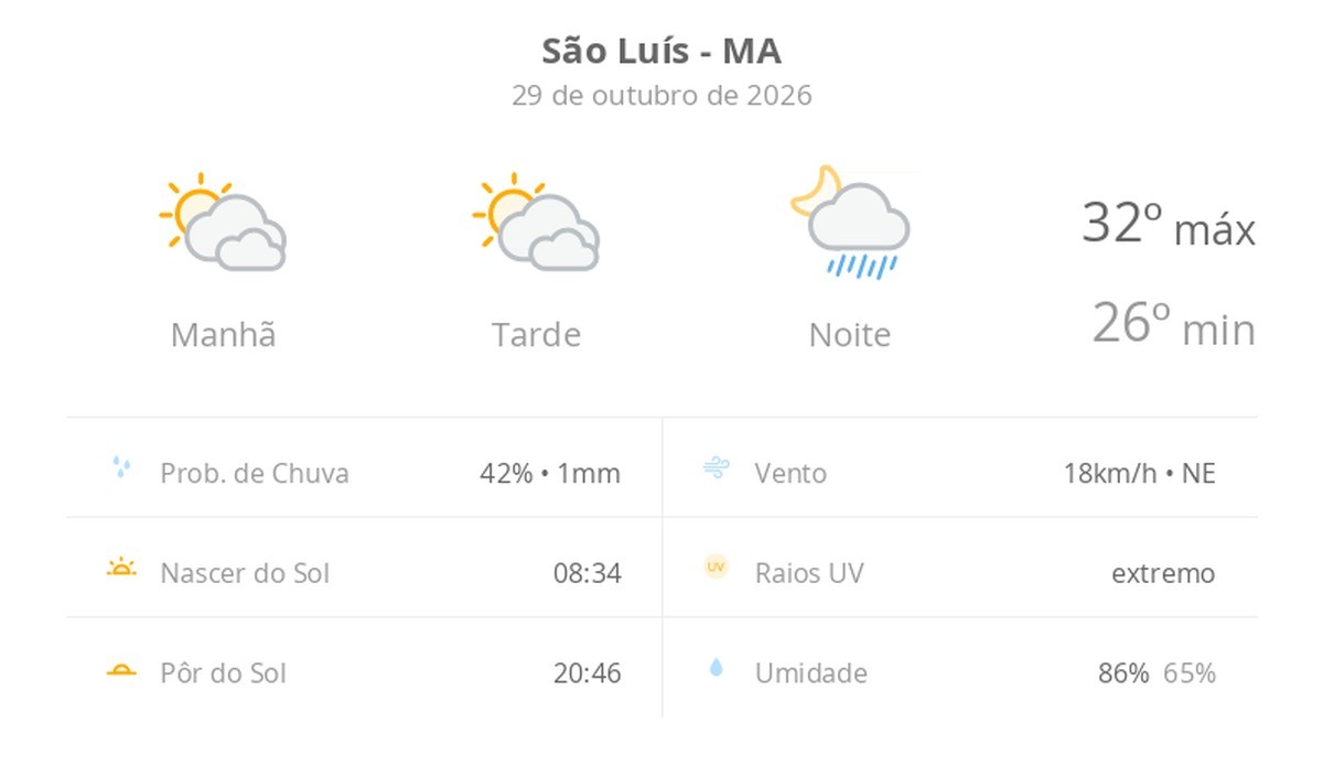 Previsão do tempo hoje para São Luís (MA): sol com muitas nuvens e períodos de céu nublado; noite com pancadas de chuva
