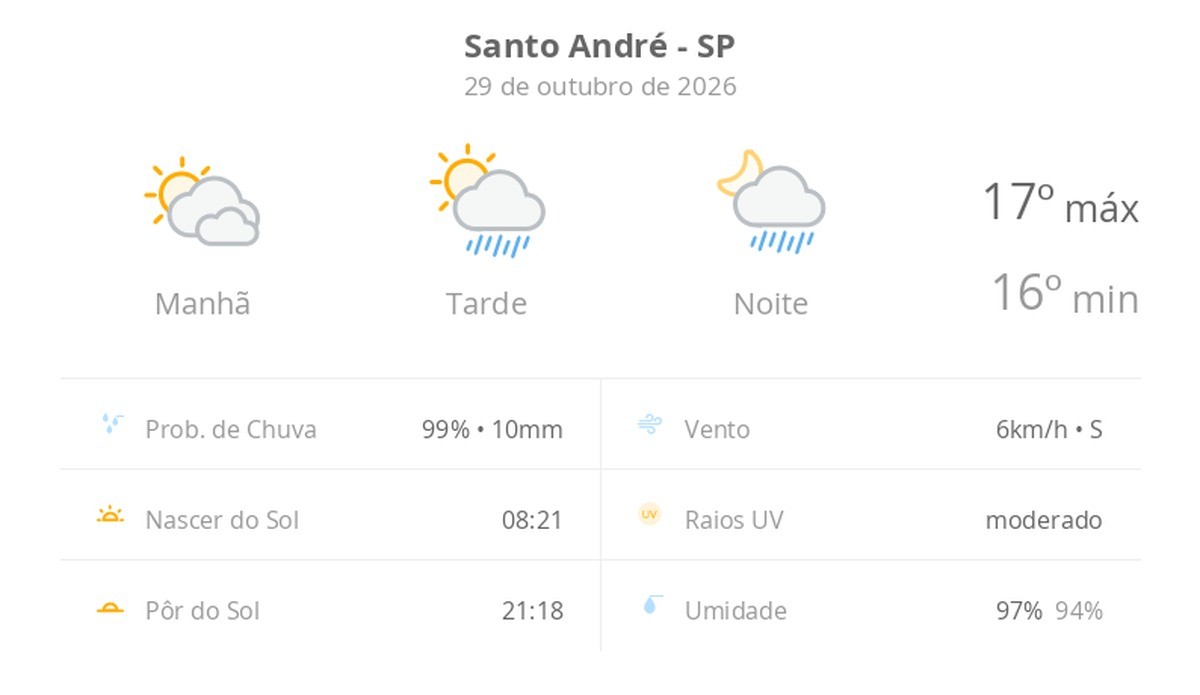 Previsão do tempo hoje para Santo André (SP): sol com muitas nuvens; pancadas de chuva à tarde e à noite