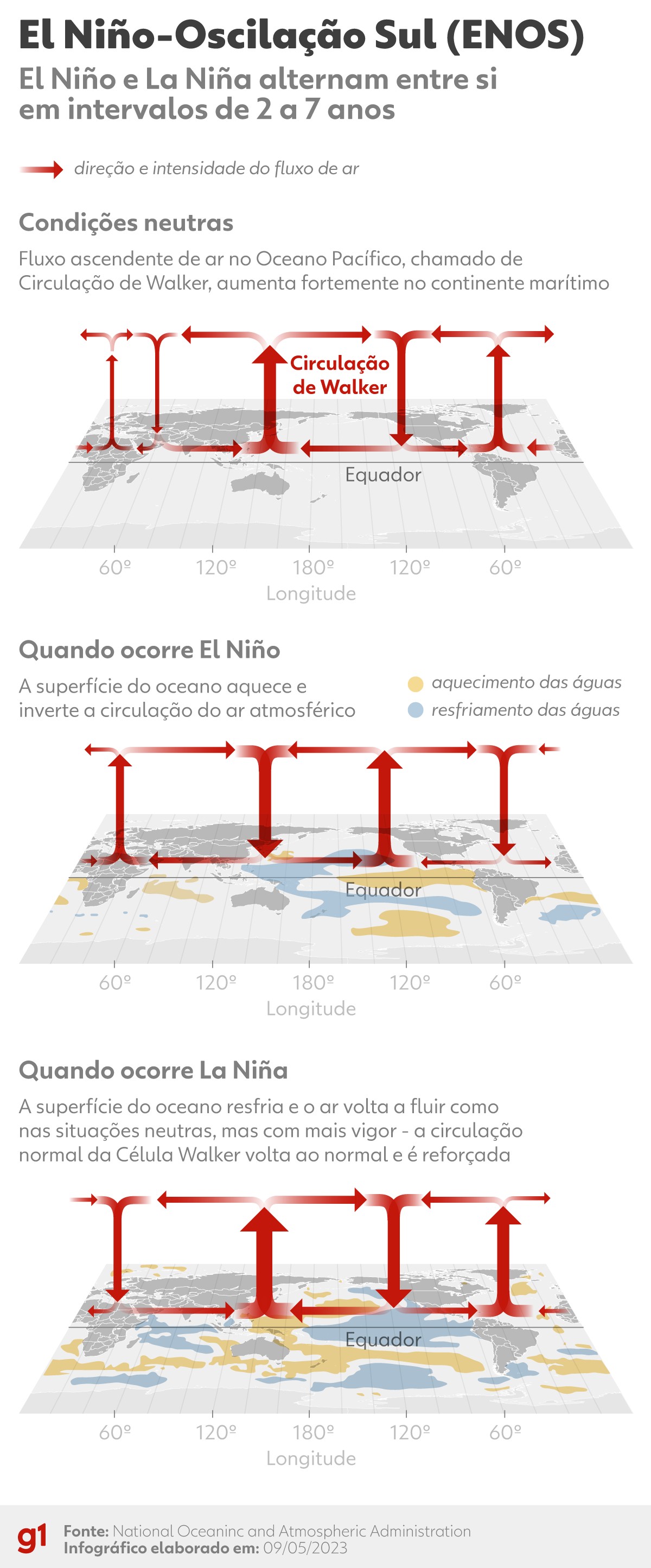 La Niña fraca deve trazer calor acima da média e chuvas volumosas no verão em Campinas