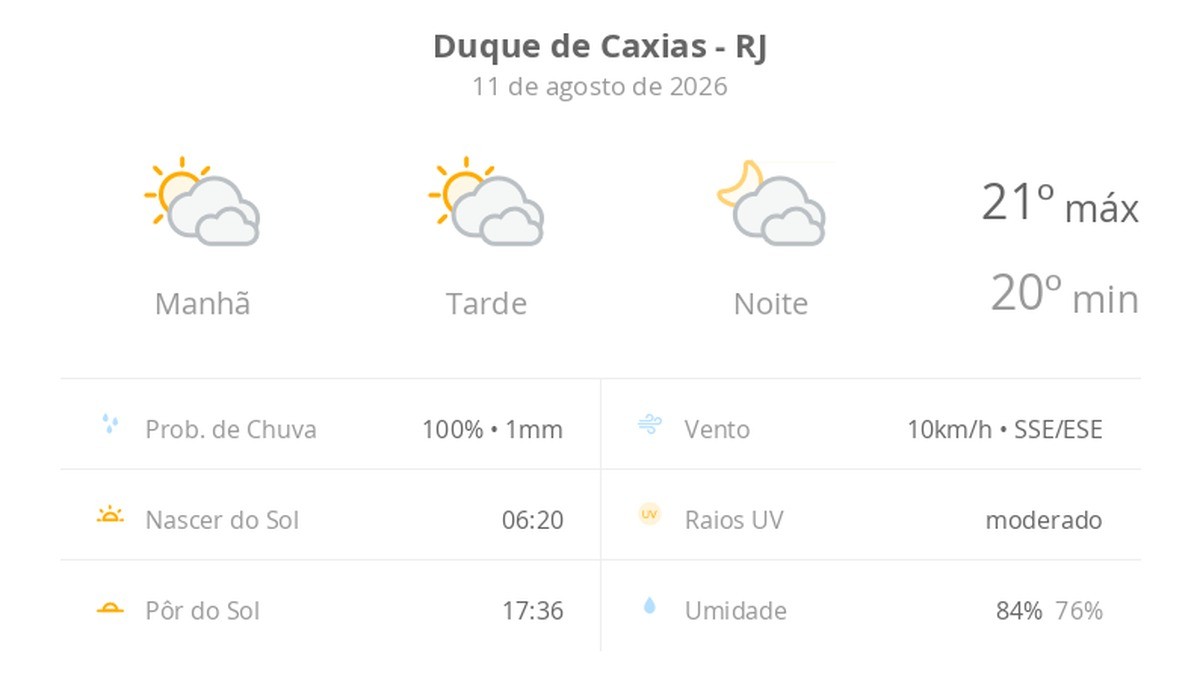 Previsão do tempo hoje para Duque de Caxias (RJ): sol com muitas nuvens durante o dia e períodos de céu nublado; noite com muitas nuvens