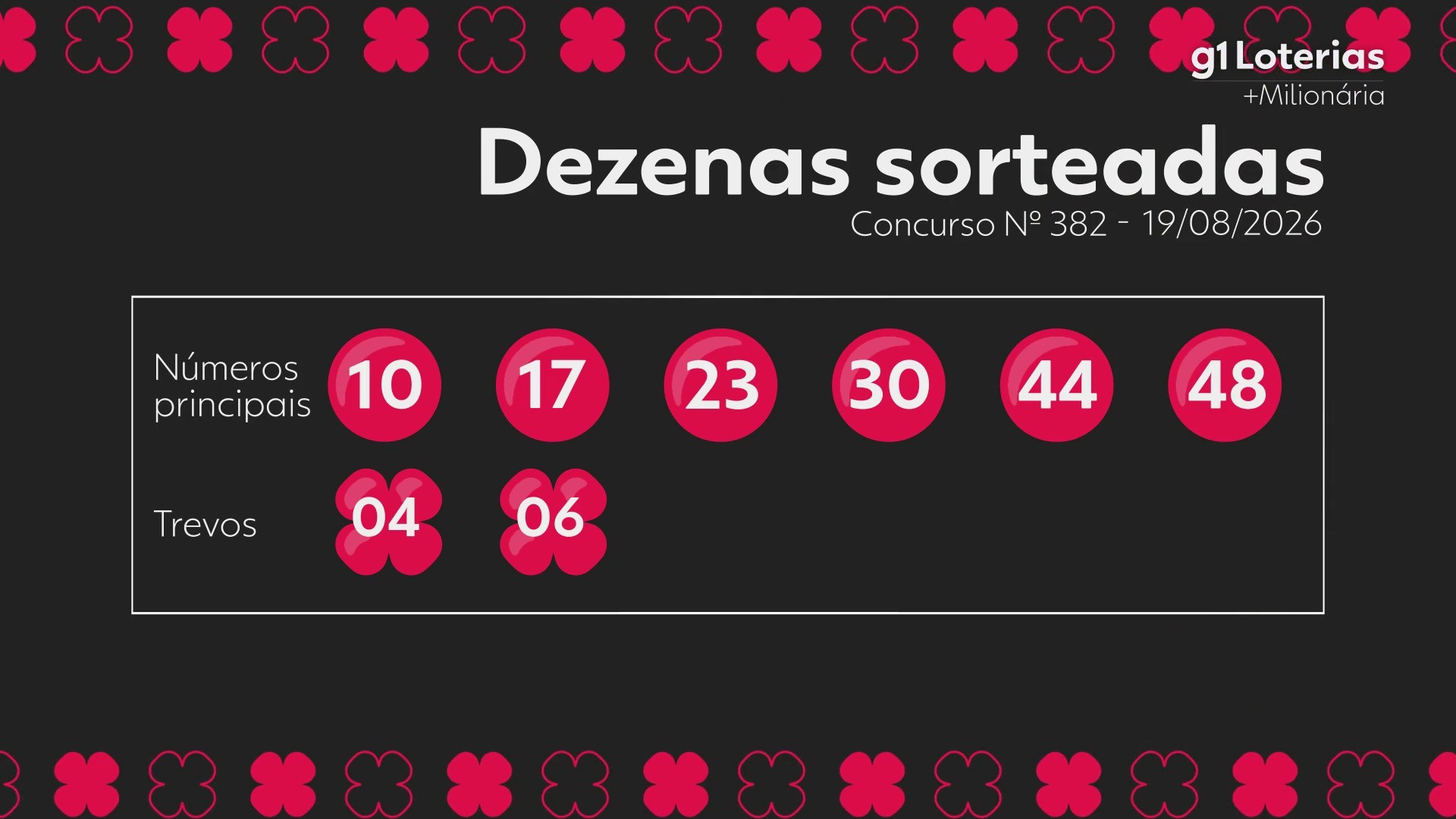 +Milionária hoje: resultado do concurso 382 e números sorteados
