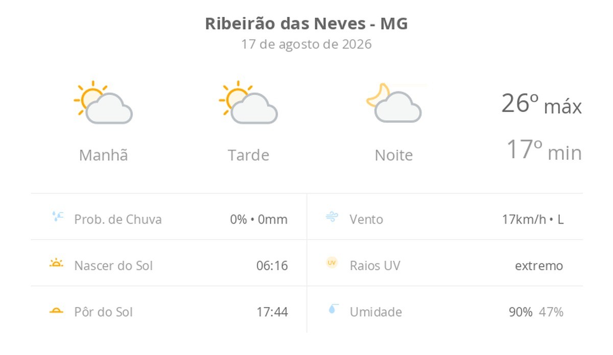 Previsão do tempo hoje para Ribeirão das Neves (MG): sol com algumas nuvens; não chove