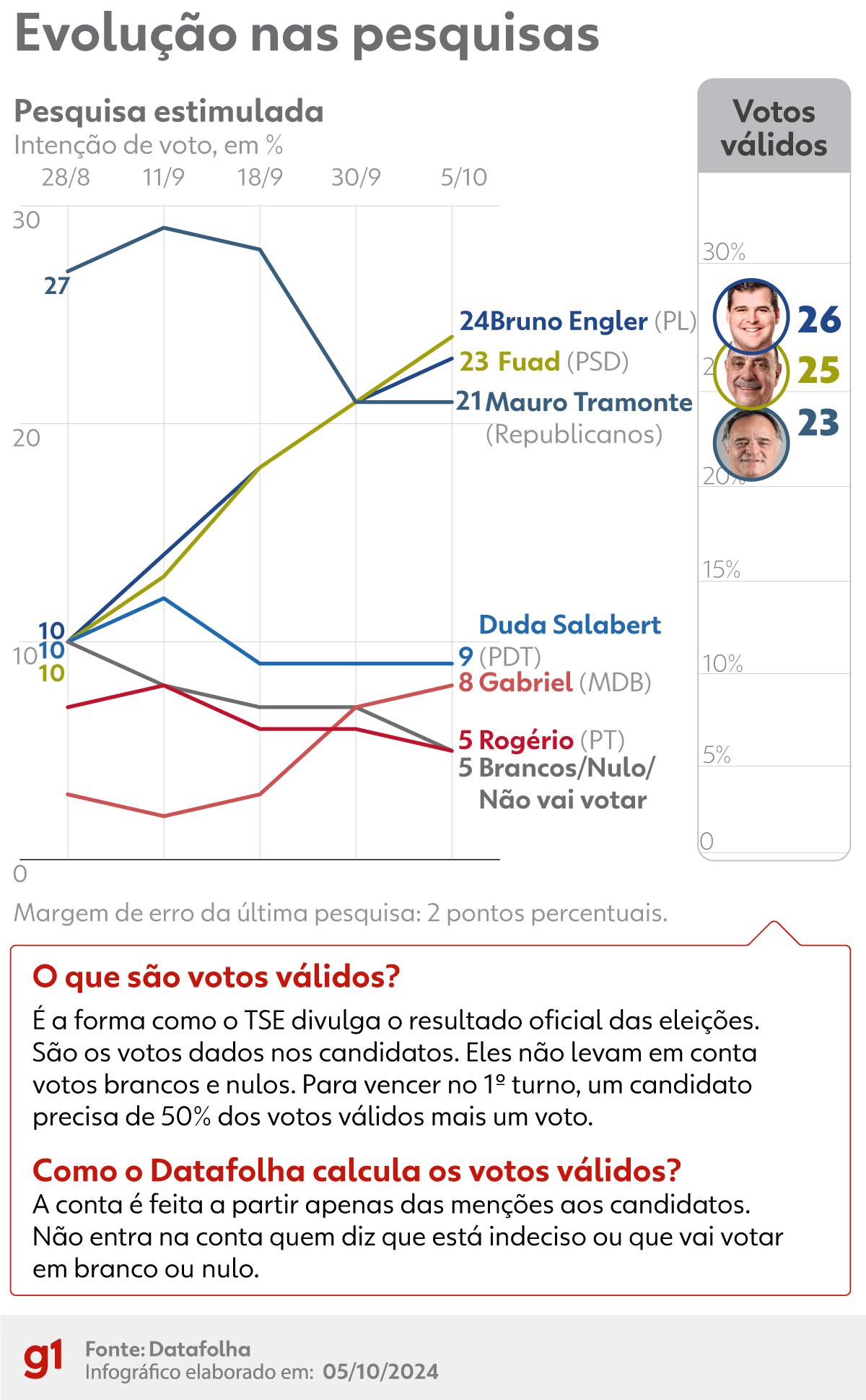 Datafolha em BH, votos válidos: Engler tem 26%, Fuad, 25%, e Tramonte, 23%