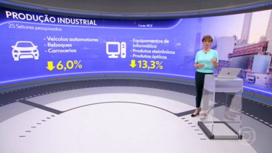 A produção industrial subiu 0,9% em março na comparação com fevereiro de 2024 - Programa: Jornal da Globo 