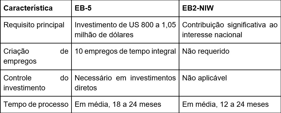 Visto EB-5: Acesse um guia completo de como investir nos EUA