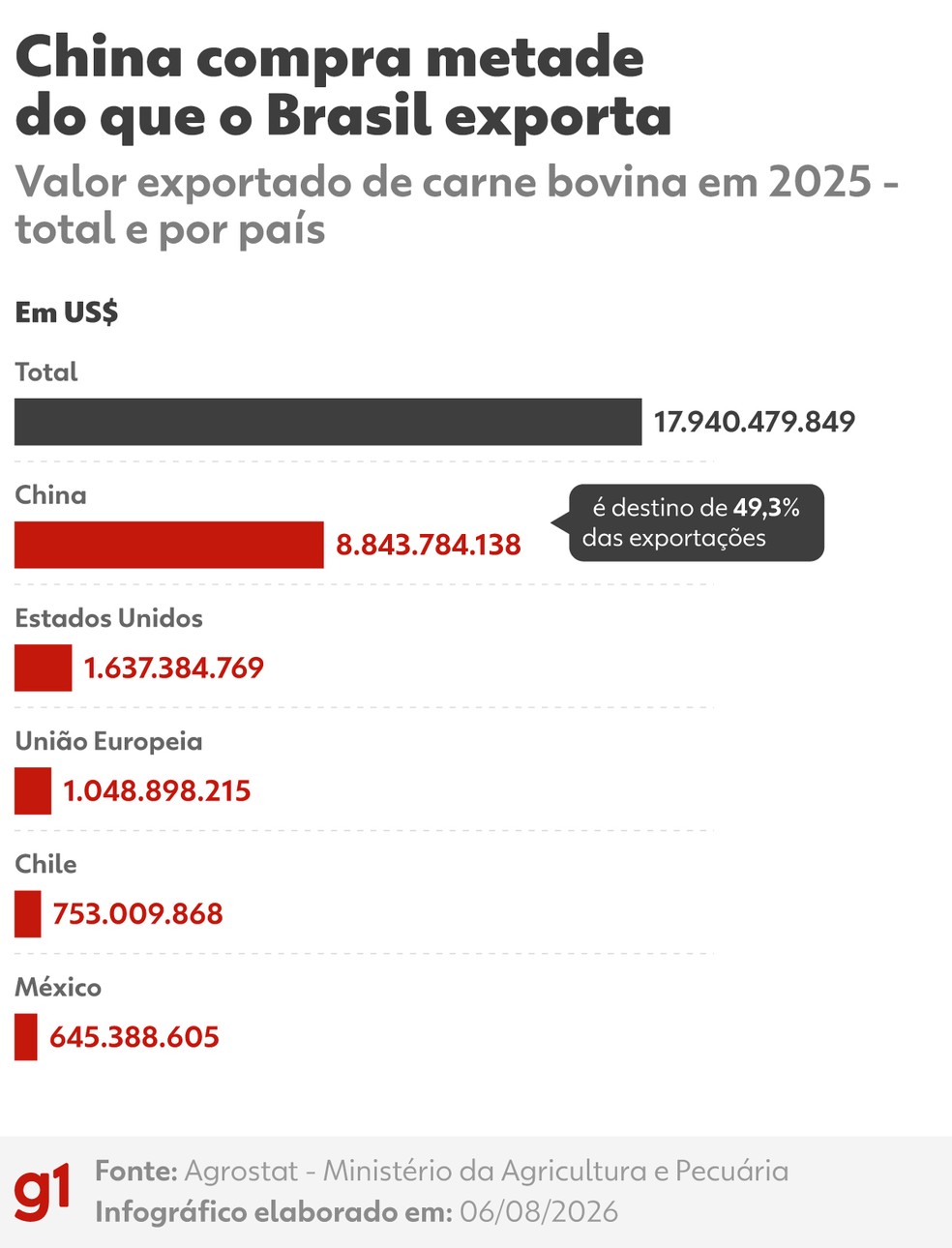 Valor exportado de carne bovina em 2025; total e para os 5 maiores destinos. — Foto: Arte/g1