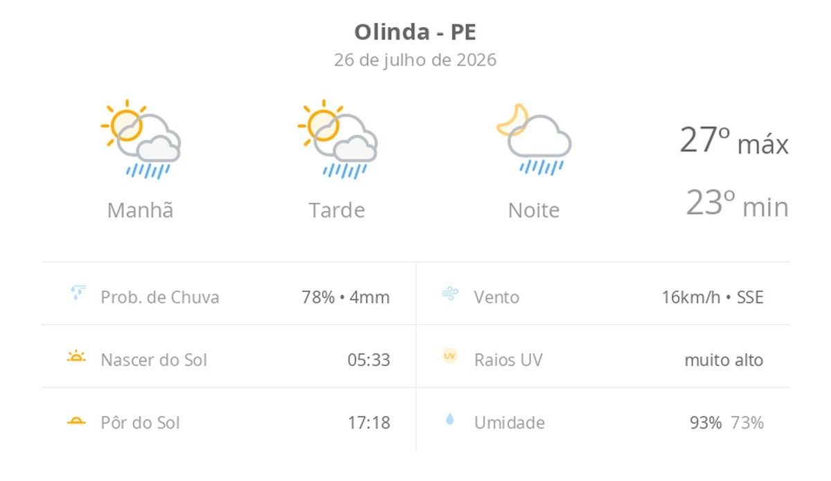 Previsão do tempo hoje para Olinda (PE): sol com algumas nuvens; chove rápido durante o dia e à noite