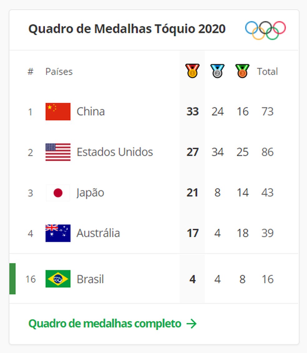 Qual foi a colocação do Brasil no quadro de medalhas nas Olimpíadas do Rio de Janeiro e em Tóquio respectivamente?