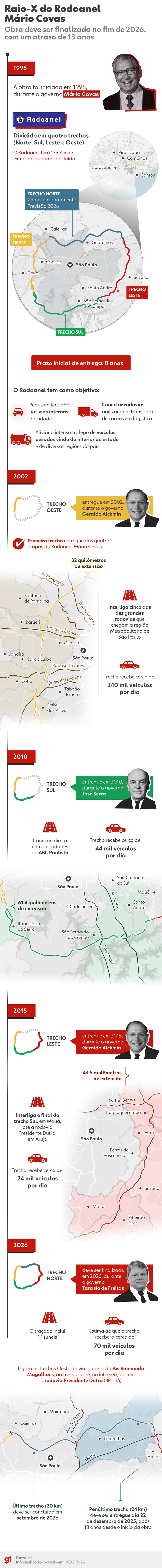 Raio-X Rodoanel Mário Covas — Foto: Arte/g1