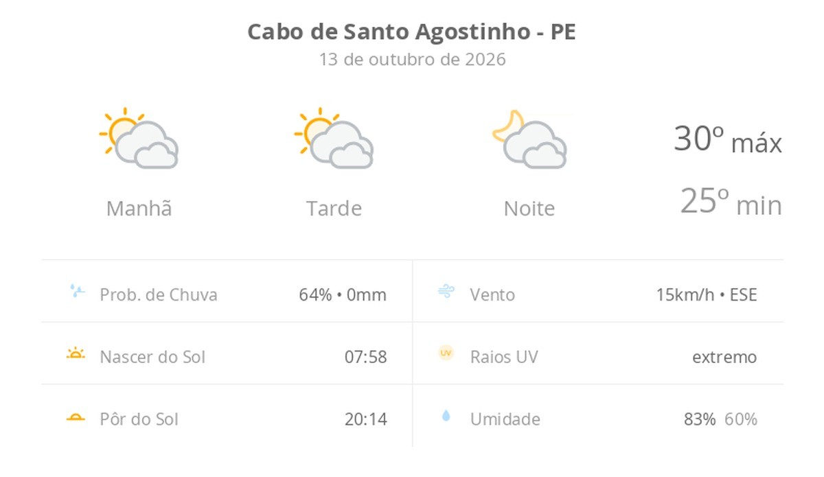 Previsão do tempo hoje para Cabo de Santo Agostinho (PE): sol com muitas nuvens durante o dia e períodos de céu nublado; noite com muitas nuvens