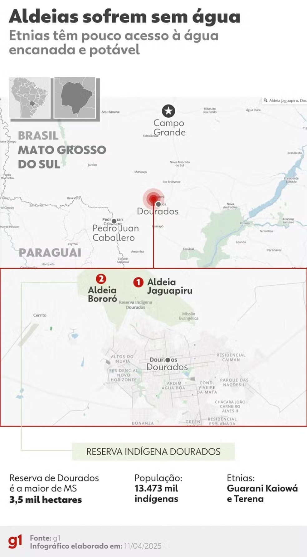 Jaguapiru e Bororó enfrentam falta d´água histórica. — Foto: Arte g1