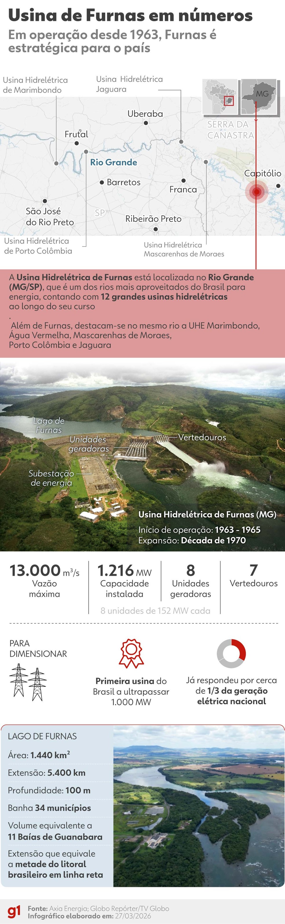 Infográfico - Usina de Furnas em números — Foto: Arte g1