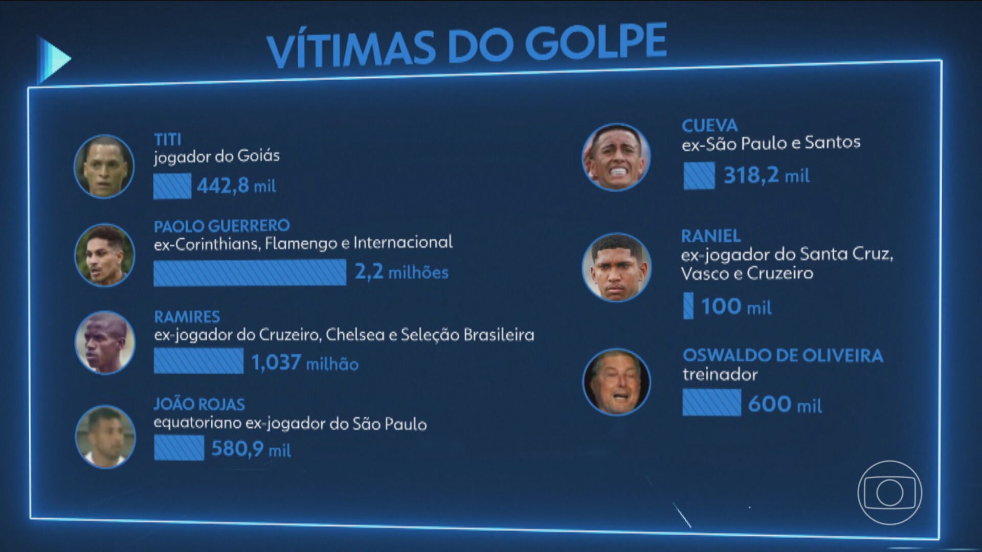 Funcionários da Caixa participam de fraude milionária que desviou FGTS de treinadores e jogadores de futebol