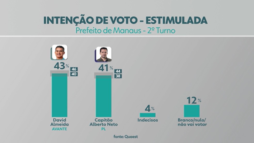 Pesquisa Quaest de intenção de voto - estimulada para o 2º turno das Eleições 2024 em Manaus divulgada neste sábado (19). — Foto: Rede Amazônica
