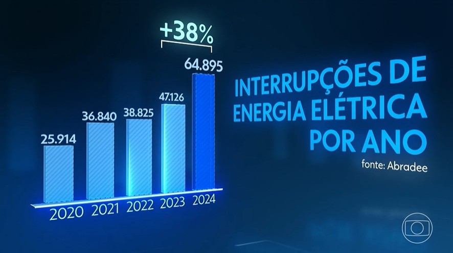 Número de apagões provocados por queimadas aumentou 38% entre 2024 e 2023, segundo levantamento