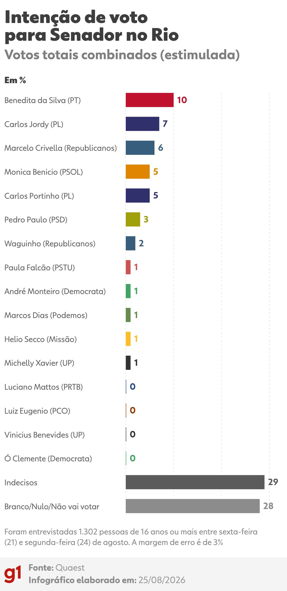Quaest para o Senado no RJ: Benedita, 10%; Carlos Jordy, 7%; Marcelo Crivella, 6%; Monica Benicio, 5%; Carlos Portinho, 5%