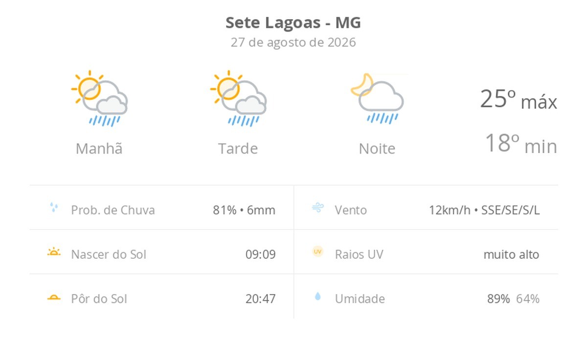 Previsão do tempo hoje para Sete Lagoas (MG): sol com algumas nuvens; chove rápido durante o dia e à noite