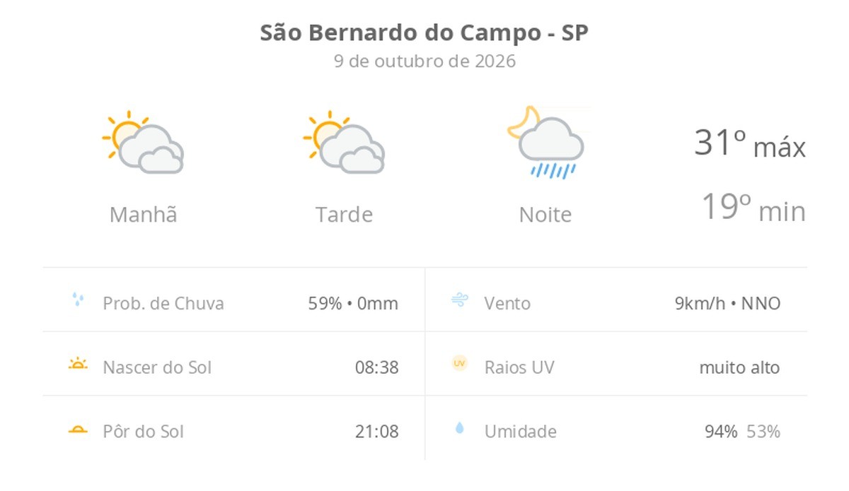 Previsão do tempo hoje para São Bernardo do Campo (SP): sol com muitas nuvens e períodos de céu nublado; noite com pancadas de chuva