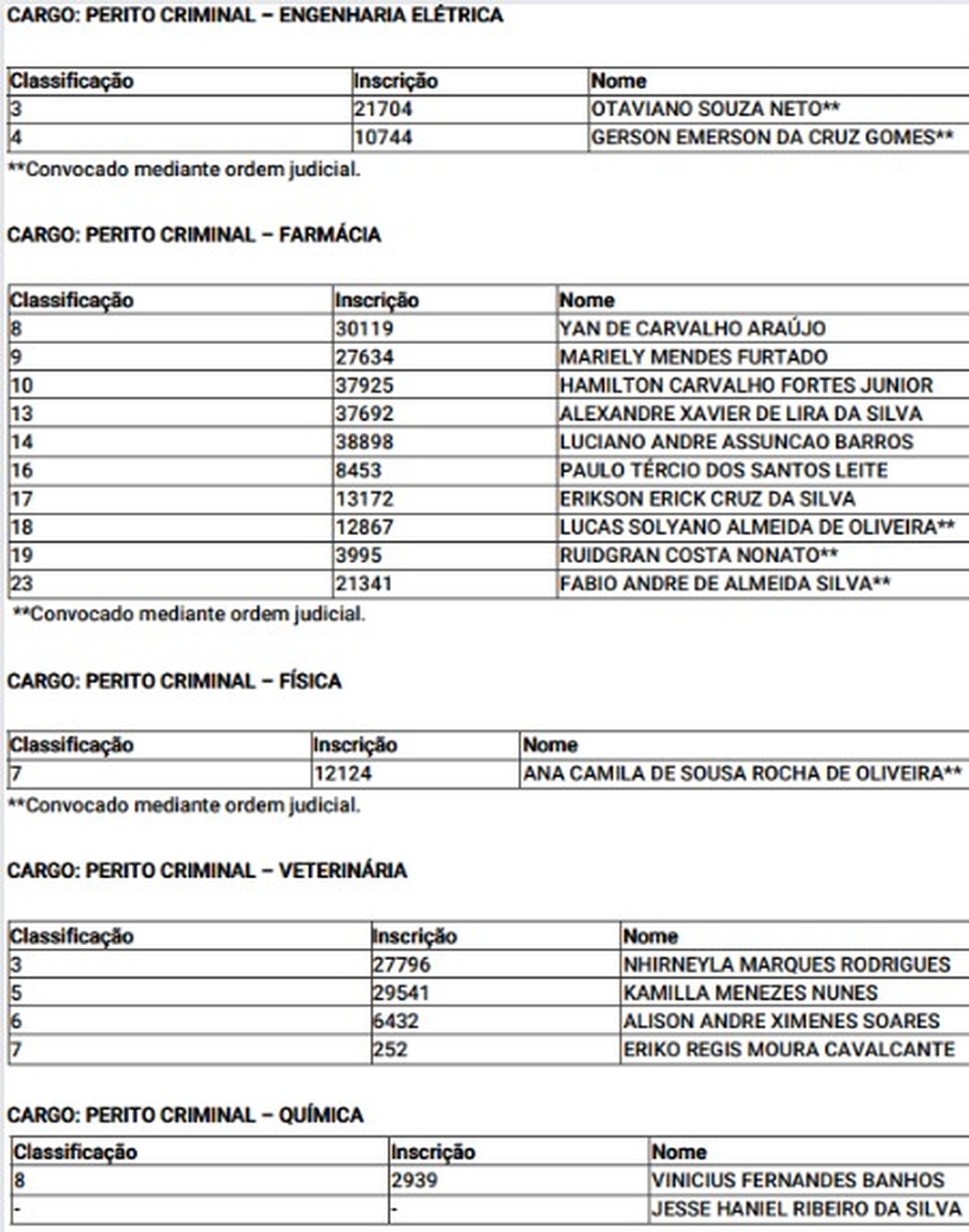 Governo do Piauí convoca mais de 100 aprovados em concurso da Polícia Civil para curso de formação; aulas iniciam este mês  — Foto: Reprodução