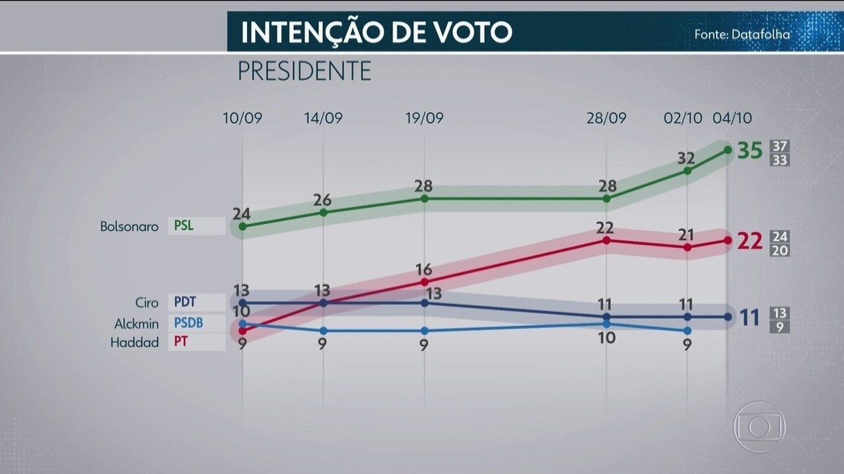 Datafolha divulga mais uma pesquisa de inten o de voto para presidente