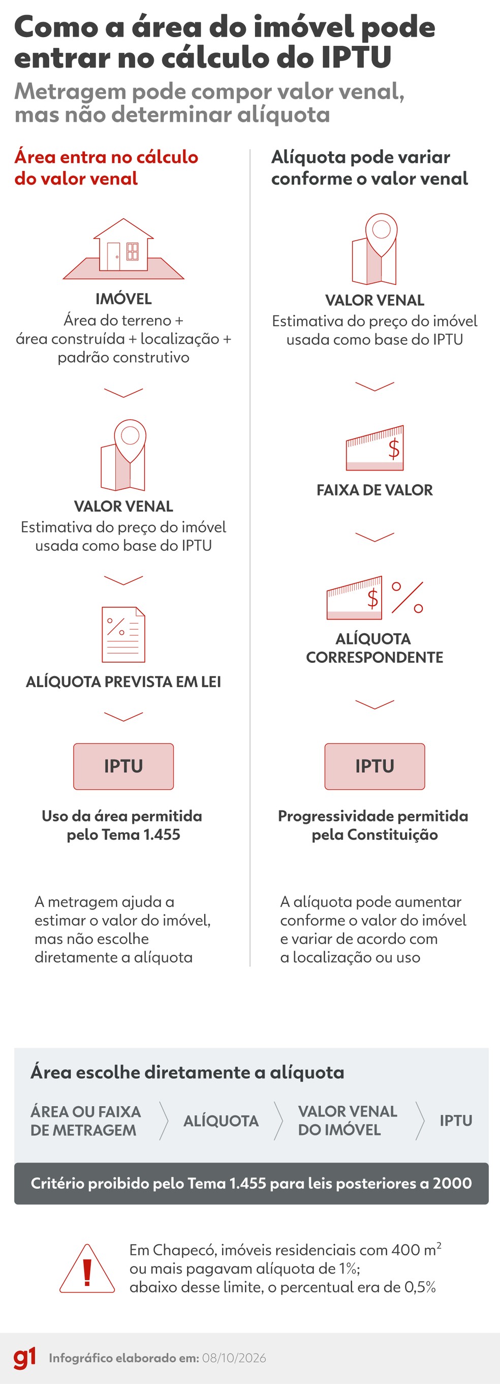 Como a área do imóvel pode entrar no cálculo do IPTU — Foto: Arte/g1
